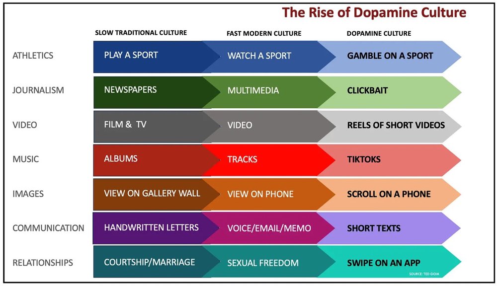 The Rise of Dopamine Culture