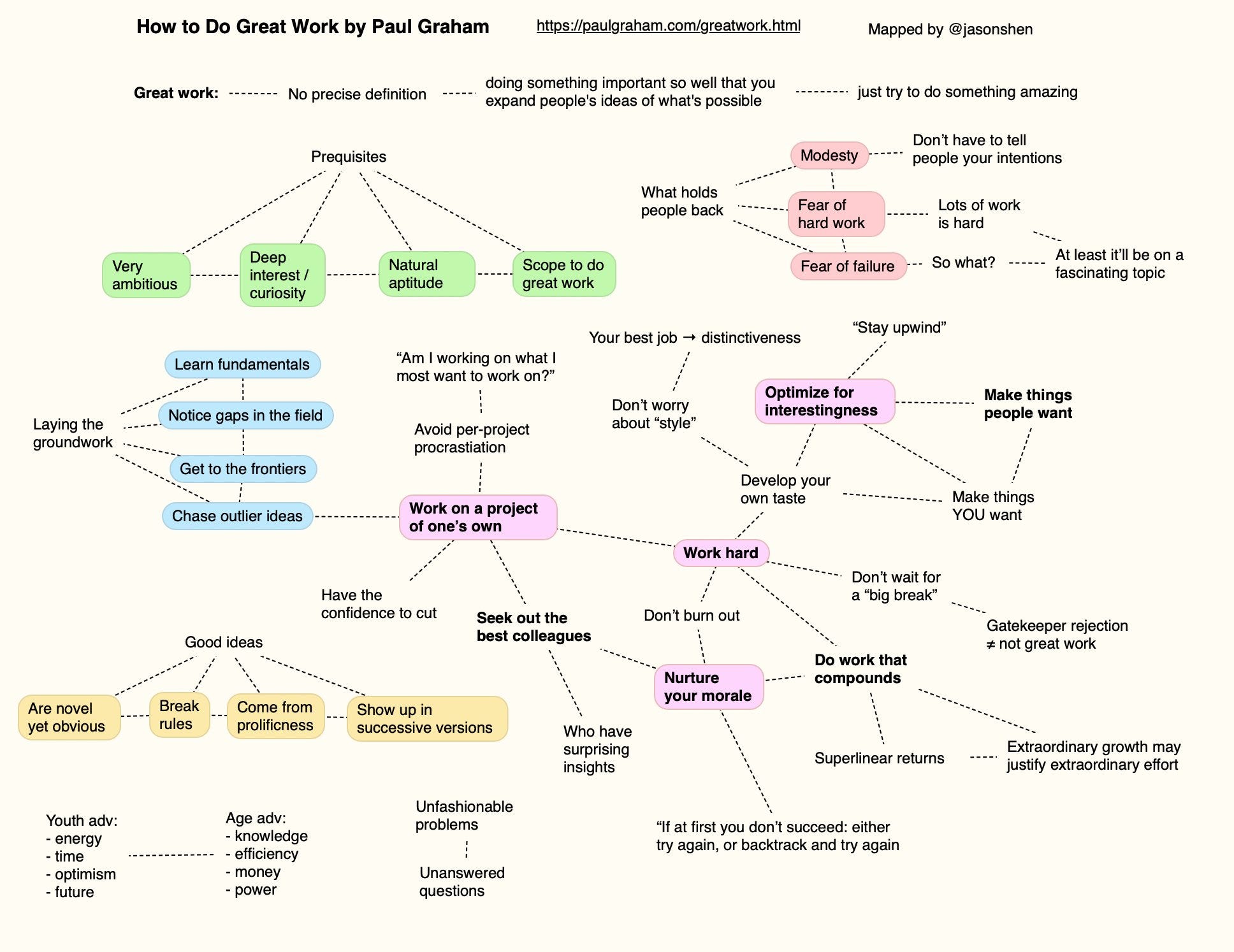 How to Do Great Work