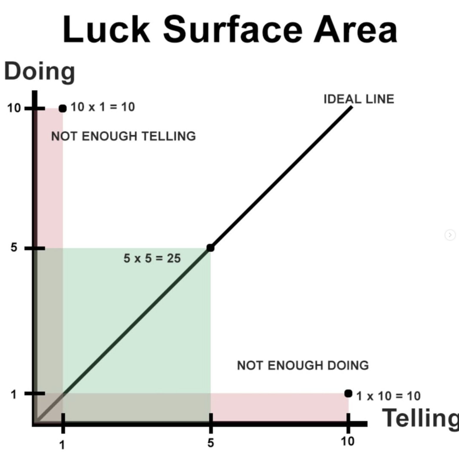 Luck Surface Area